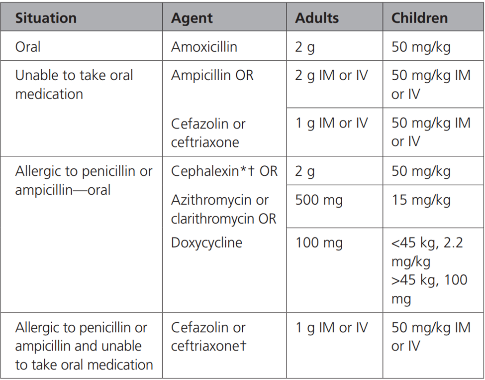 Who needs antibiotics before dental work? What is antibiotic prophylaxis?