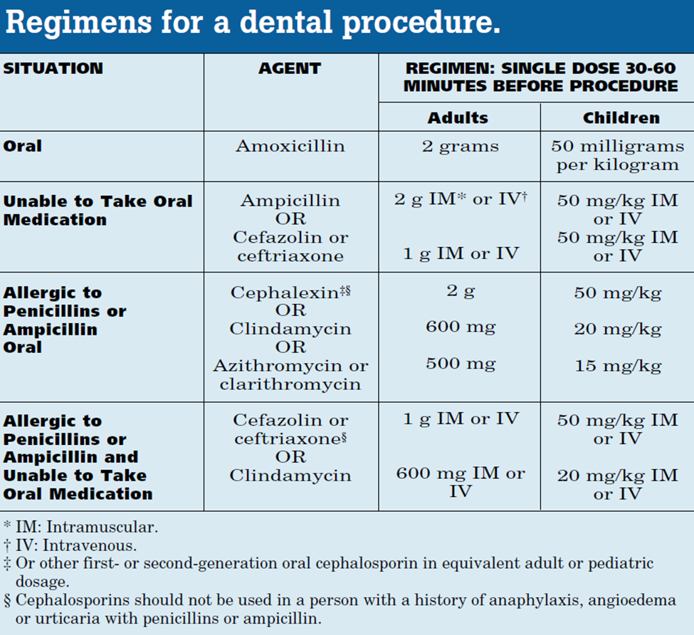 Who needs antibiotics before dental work? What is antibiotic prophylaxis?